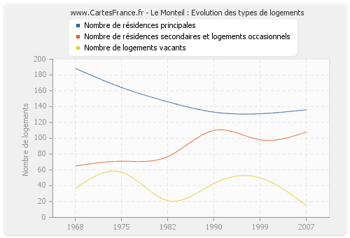 Le Monteil : Evolution des types de logements